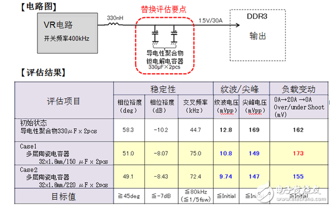 图6.导电性聚合物钽电解电容器替换评估结果